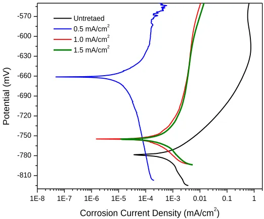 Figure 6. Potentiodynamic polarization curves of untreated and nitrided samples.  