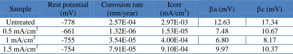 Table 1. Summary of electrochemical corrosion data obtained for untreated and nitrided samples