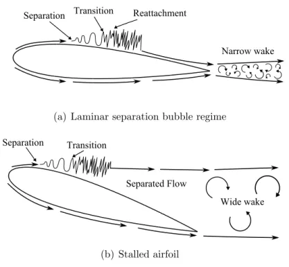 Figure 2.1: Flow regimes of airfoils operating at low Reynolds numbers. Reproduced from Yarusevych et al