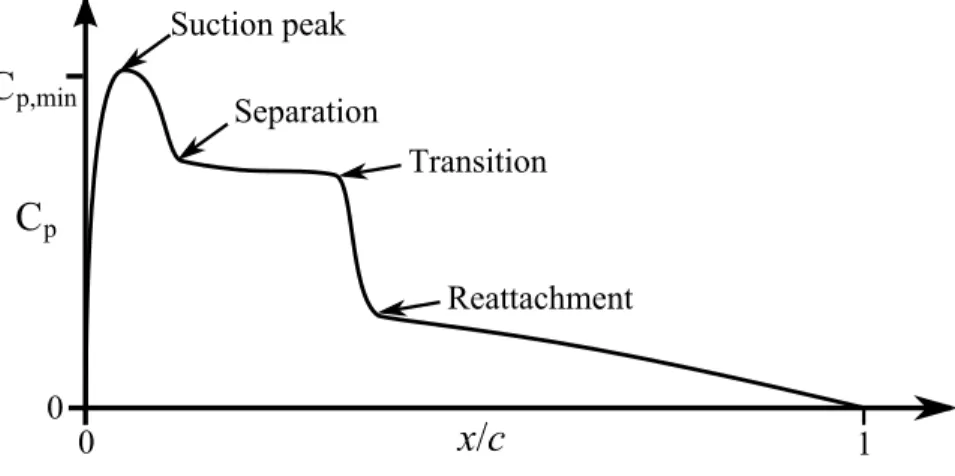 Figure 2.3: A typical suction side surface pressure distribution over an airfoil with a laminar separation bubble.