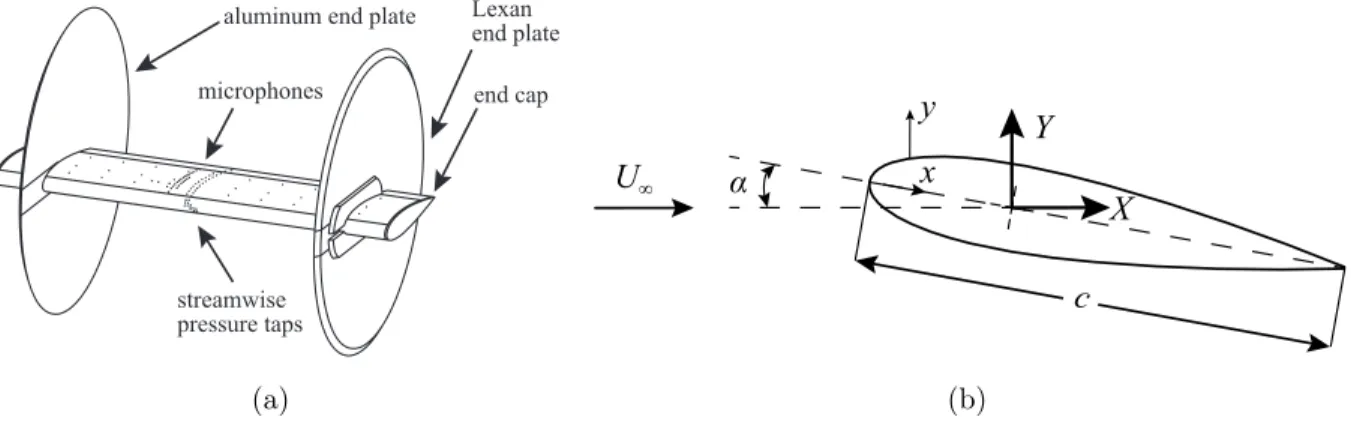 Figure 3.2: (a) Airfoil model with end plates and end caps installed, reproduced from Boutilier [43], and (b)definition of coordinate systems with the Z-coordinate coming out of the page at the X-Y center plane.