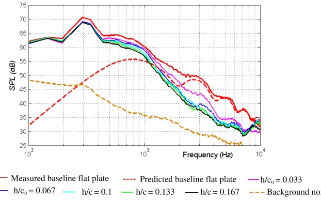 Fig. 4 Typical sound pressure spectra comparison of baseline and serrated-flat plates at U =  60 m/s for various amplitudes (h/c o ) at a wavelength ( /c o ) of 0.067 