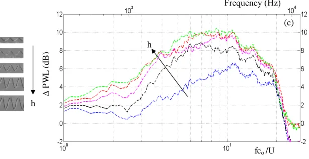 Fig. 7  Variation of sound power reduction levels (∆ PWL) with non-dimensional frequency at  U = 60 m/s for various amplitudes (h/c o ) at wavelengths ( /c o ) of (a) 0.033, (b) 0.067, (c) 0.1,  (d) 0.133 h  Frequency (Hz) fco /U ∆ PWL (dB)h  (c) h Frequen