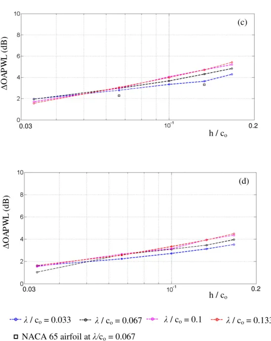 Fig. 8 Variation of  ∆OAPWL with h/c o  for various U values of (a) 20 m/s, (b) 40 m/s, (c) 60  m/s, (d) 80 m/s  ∆OAPWL (dB) (c) h / co0.03  0.2 ∆OAPWL (dB)(d) h / co0.03  0.2  / co = 0.033  / co = 0.067  / co = 0.1  / co  = 0.133 NACA 65 a