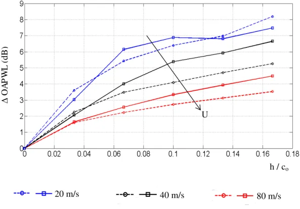 Fig. 9 Variation of  ∆OAPWL with h/c o  at /c o  values of 0.033 (dashed lines) and 0.133 (solid  lines) for various U values  