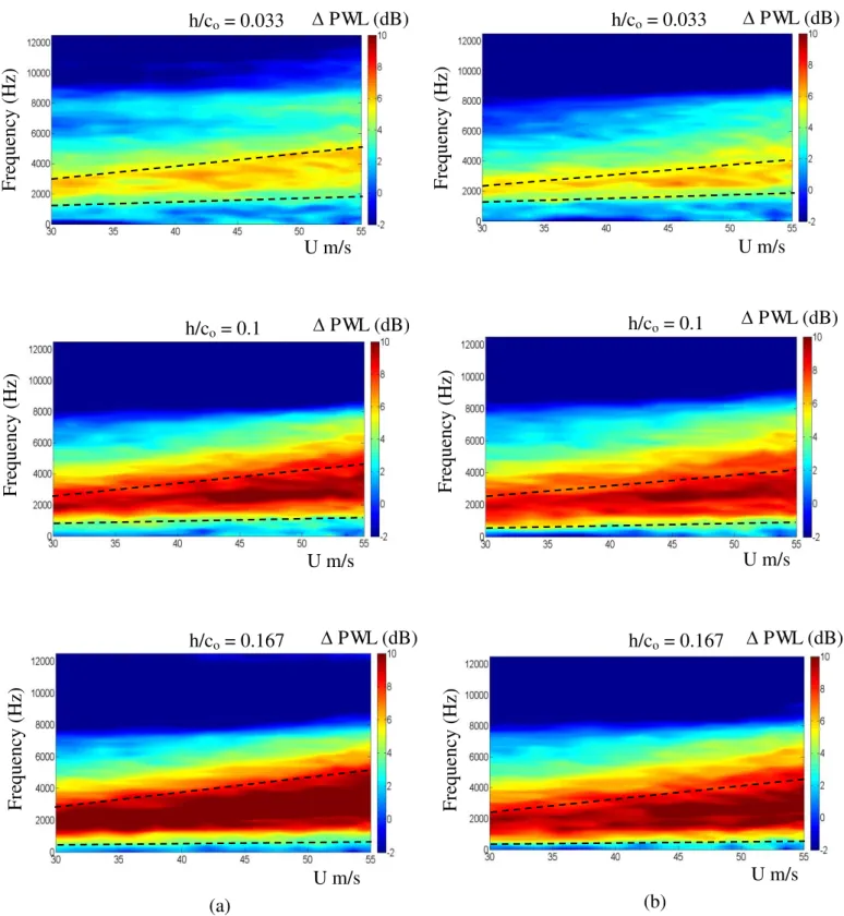 Fig. 10 Blow down map of  ∆PWL variation for various amplitudes (h/c o ) at wavelengths ( /c o )  of (a) 0.033, (b) 0.1         (a) h/co  = 0.033 Frequency (Hz)  U m/s   PWL (dB) h/co = 0.1 Frequency (Hz) U m/s  PWL (dB) h/co = 0.167 Frequency (Hz) U m/s