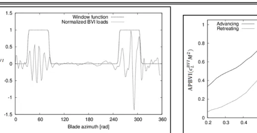 Figure 1. Time history of the high-frequency lift coefficient components at r = 0.75R.