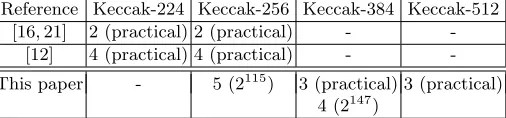 Table 1. Collision attacks on round-reduced Keccak: the number of rounds attackedwith the corresponding time complexity in parentheses