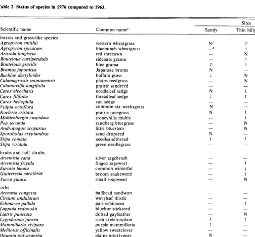 Table 2. Status of species in 1976 compared to 1963. 