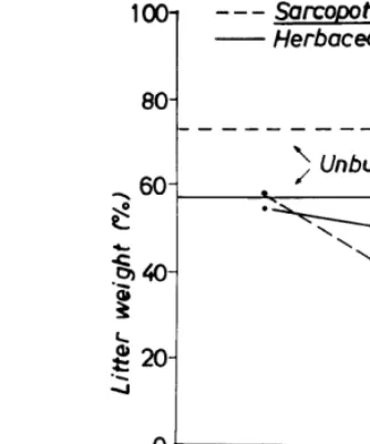 Fig. 3. Percentages of litter (standing and lying dead) in the biomass (live and dead) for the three burning frequencies over both (spring andfall) seasons as compared to the levels in the unburned plots
