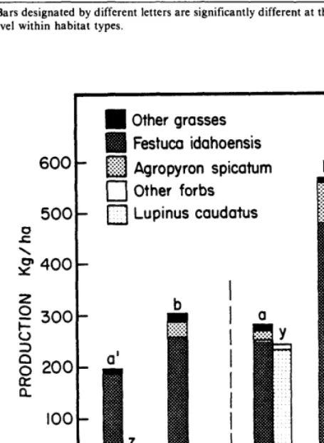 Fig. 2. Grass and forb production on nonsprayed and sprayed Artemisia tridentata subsp