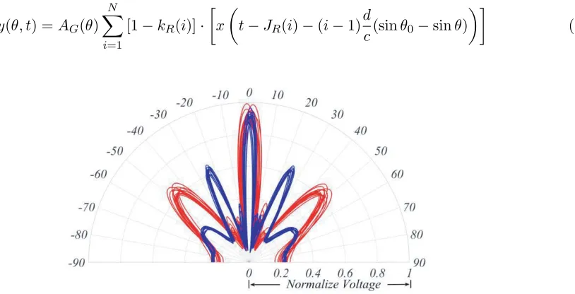 Figure 10.Normalized radiation pattern of the proposed array with a random noise range of0 < kR(i) < 0.1 and −25 ps < JR(i) < +25 ps.