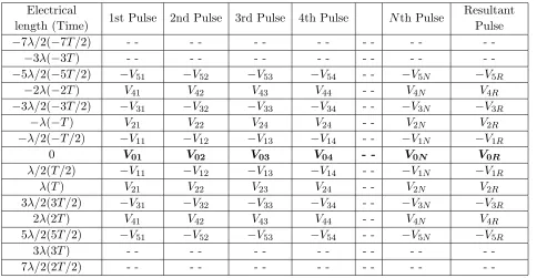 Table 2. Intensity table for the radiation along the ﬁrst grating beam of the array with four transmittingelements.