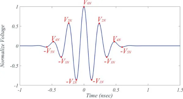 Figure 6.An approximated time-limited Gaussian-envelop multi-cycle IR-UWB pulse used inMATLAB simulation as given in (4), indicating peaks.