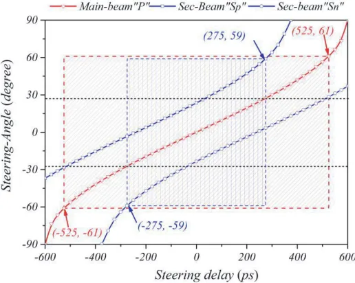 Figure 7. Steering angle variation of beams with the steering delay for the array of 4-elements withspacing 18 cm.