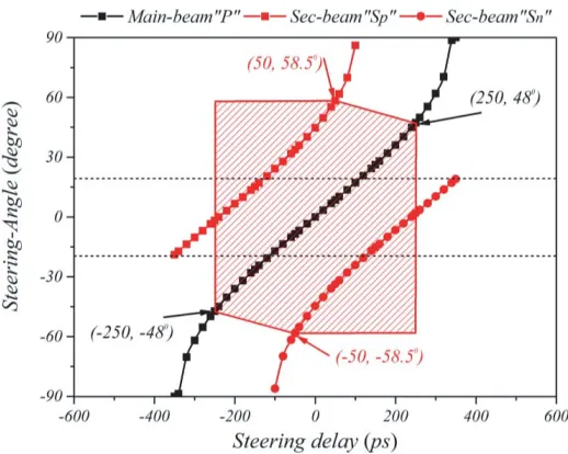 Figure 8. The simulated normalized radiation pattern of the arrays with spacing 18 cm (Blue) and10.2 cm (Red).