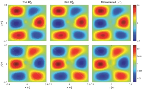 Figure 6. Real (top) and imaginary (bottom) of complex scattered ﬁeld,“True”: numerically obtained by the DGM forward solver, “Best”: the expanded “True” scattered ﬁeldwith 625 eigenfunctions, the reconstructed us(r)