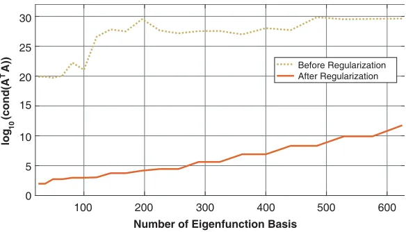 Figure 10. Condition number of matrix AT A for 25 ≤ N ≤ 625 at 550 MHz using constraint Set III.