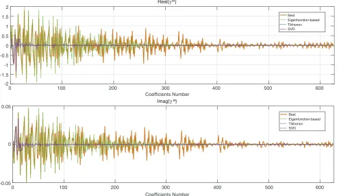 Figure 12. Real (top) and imaginary (bottom) parts of reconstructed contrast source coeﬃcients of625 eigenfunction basis at 550 MHz by means of eigenfunction-based, Tikhonov and SVD regularizationmethods.