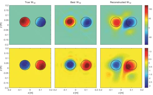 Figure 5. Real (top) and imaginary (bottom) of complex contrast source, w(r). From left to right:“True”: numerically obtained by the DGM forward solver, “Best”: expanded “True” proﬁle with 625eigenfunction basis, the reconstructed w(r) by recovering 625 unknown coeﬃcients.