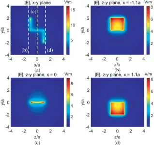 Figure 9. For object dimensions of a = 0.5 m, b = 0.5 m and V = 1 V. Charge density σ on each plateis plotted continuously.