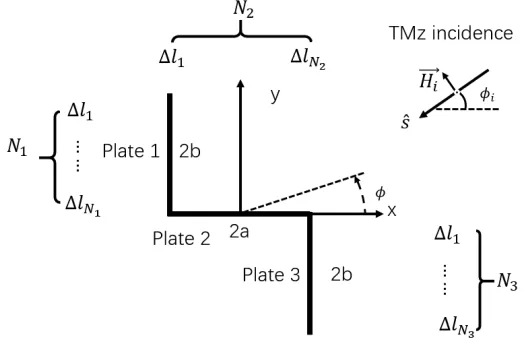 Fig. 11. The PEC structure is identical to that used previously for 2D static problem