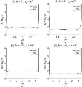 Figure 12. Induced current on single plate calculated by MoM and PO for (a) 22Ea = 2λ, φi = 90◦