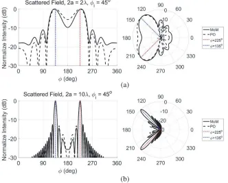 Figure 13. Normalized scattered far ﬁeld pattern for normal incidence (polar representation for object dimensions of (a) 2φi = 90◦) in Cartesian anda = 2λ; (b) 2a = 10λ