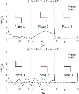Figure 15 reveals huge diﬀerence between MoM and PO currents.Under normal incidence(3 due to the absence of tangential component ofφ = 90◦), as can be expected from Eq