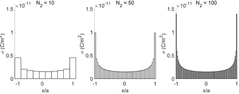 Figure 3. For object dimensions ofamplitude a = 0.5 m, b = 0 m and V = 1 V. Potential φ and electric ﬁeld |E| distribution in x-y plane within −2a < x, y < 2a.