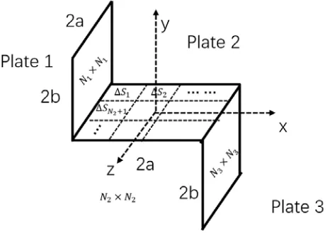 Figure 6. Schematic for the 3D static problem. Plate 1 and plate 3 form right angles with plate 2.There areThe three plates have the same width of 2a in z direction and lengths of 2b, 2a and 2b respectively