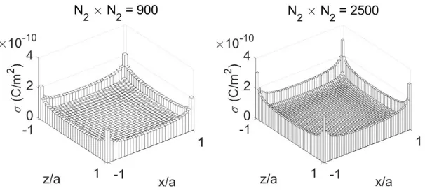 Figure 7. For object dimensions ofN a = 0.5 m, b = 0 m and V = 1 V. Charge density calculated using2 = 30 and 50.