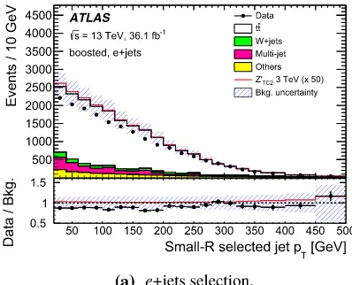 Fig. 5 The distribution of the EmissTin the a boosted e+jets, b boostedμ+jets, c resolved e+jets, and d resolved μ+jets selections