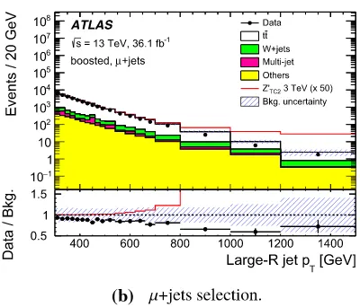 Fig. 7 The distribution of the transverse momentum of the large-Rjet in the a boosted e+jets, and b boosted μ+jets selections