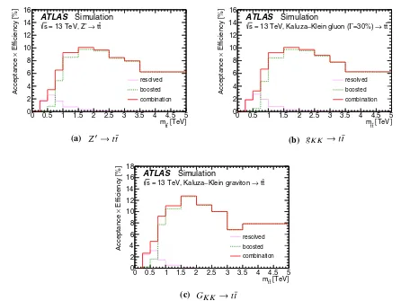 Fig. 2 Acceptance times efﬁciency (A × ϵ), including the branchingratio for MC simulated BSM particles decaying into t ¯t, as a function ofthe t ¯t invariant mass mt ¯t (computed before parton radiation) for simu-