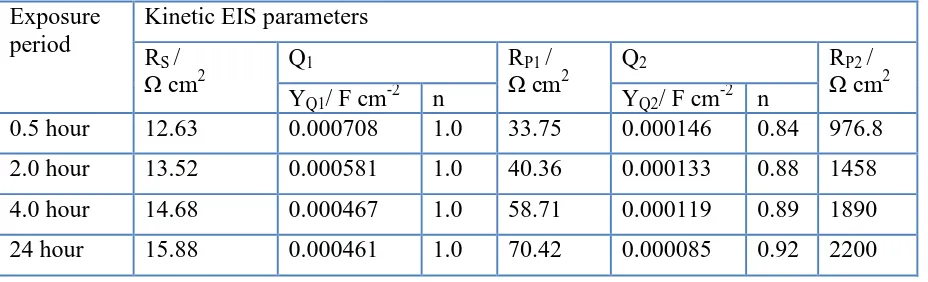 Table 1. Parameters obtained by fitting the EIS data shown in Fig. 2 with the equivalent circuit shown in Fig