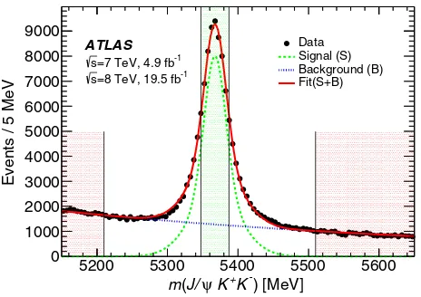 FIG. 1.The invariant mass distribution for Bs0 → J=ψϕ candi-dates satisfying the selection criteria