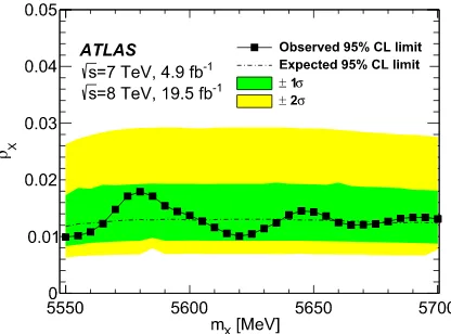 FIG. 3.Upper limits onreported by D0. The values include systematic uncertainties.The expected 95% C.L