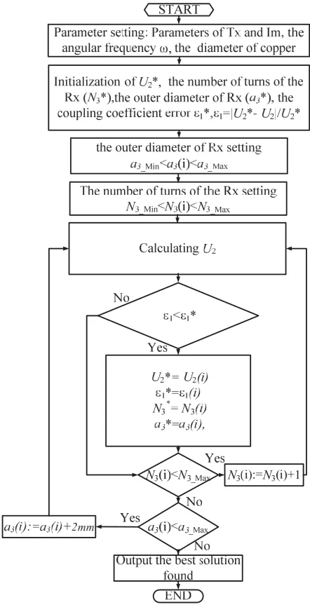 Figure 9. The ﬂowchart of the method of optimization U2.