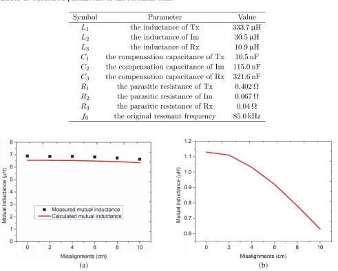 Table 1. Measured parameters of the resonant coils.