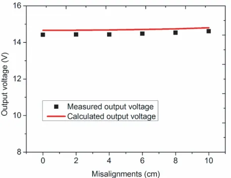 Figure 12.Measured and calculated outputvoltage versus misalignments.