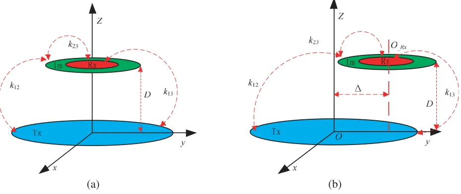 Figure 2. The proposed structure. (a) Structure of tower-type coils. (b) Structure of tower-type coilswith misalignment.