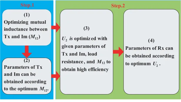Figure 5. The process of the method of optimizing M12 and U2.