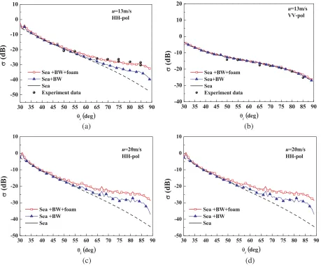Figure 6. Backscattering coeﬃcients (BSC) of the sea surface, the sea surface with breaking waves,VV-pol,the sea surface with breaking waves and foam, and the measured data