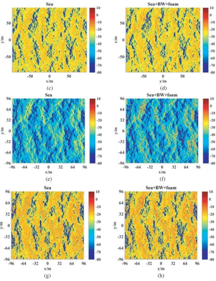 Figure 7. BSC distribution of the sea surface with and without breaking waves and foam at diﬀerentand foam; (c)foamfoam; (g)wind speed