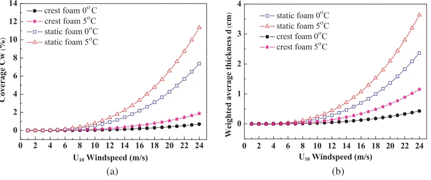 Figure 1. The crest-foam and static-foam coverage and thickness of foam layers varied with windspeeds