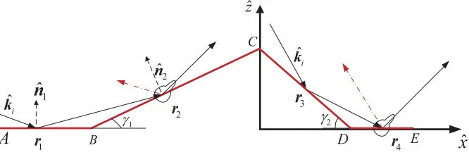 Figure 3. Muti-scattering from the wedge-like breaking wave.