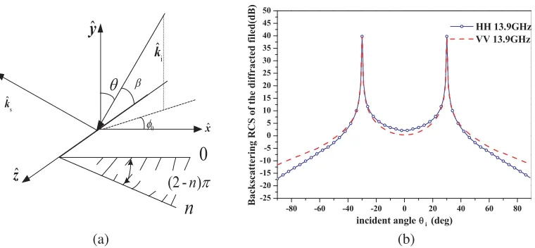 Figure 4. The wedge scattering. (a) Local coordinate system on the upper surface of the impedancewedge; (b) Backscattering RCS of the diﬀracted ﬁeld of the 120◦ impedance wedge.