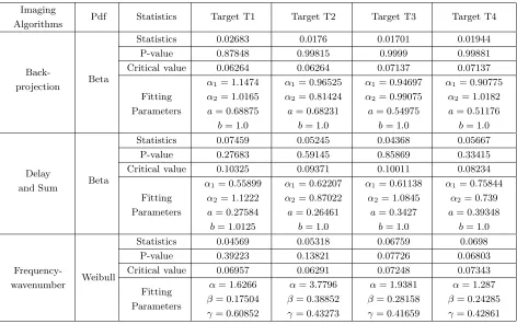 Table 3. No. of target pixels detected in 2D TWRI of the considered target using diﬀerent imagingalgorithm.