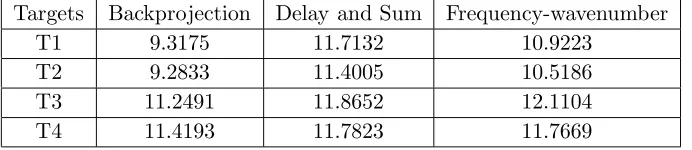 Table 5, it is observed that peak to signal noise of formed images using delay and sum beamformingimaging technique is high and closely followed by backprojection and frequency-wavenumber imagingalgorithm